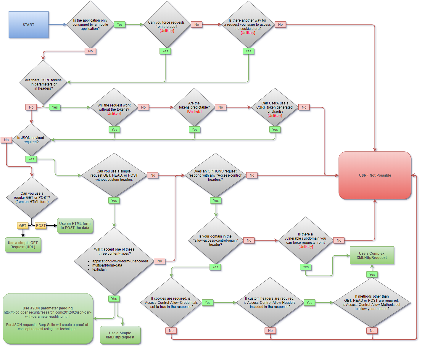 Trust Foundry CSRF Cheat Sheet