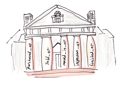 DB columns visualized in a house with columns